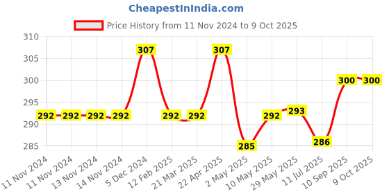 firstcry.com New Comers Infant Pillow with Super Soft Imported Fabric Animal & Cartoon Prints - Multicolour new comers Price History Graph from 11 Nov 2024 to 8 Oct 2025