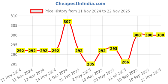 firstcry.com New Comers Infant Pillow with Super Soft Imported Fabric Animal & Cartoon Prints - Pink new comers Price History Graph from 11 Nov 2024 to 22 Nov 2025