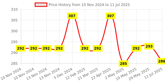 firstcry.com New Comers Infant Pillow with Super Soft Imported Fabric Cartoon Prints - Multicolour new comers Price History Graph from 10 Nov 2024 to 11 Jul 2025