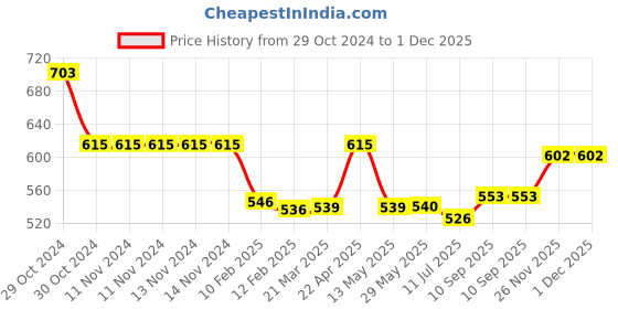 firstcry.com NEW COMERS Kids Safety Belt For Two Wheeler With Reflective Strips -Blue new comers Price History Graph from 29 Oct 2024 to 30 Nov 2025