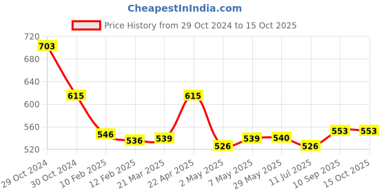 firstcry.com NEW COMERS Kids Safety Belt For Two Wheeler With Reflective Strips -Green new comers Price History Graph from 29 Oct 2024 to 15 Oct 2025