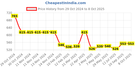 firstcry.com NEW COMERS Kids Safety Belt For Two Wheeler With Reflective Strips -Grey new comers Price History Graph from 29 Oct 2024 to 8 Oct 2025