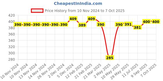 firstcry.com NEW COMERS Memory Foam Infant Baby Pillow for Preventing Head for Flat Head Syndrome -Green new comers Price History Graph from 10 Nov 2024 to 7 Oct 2025