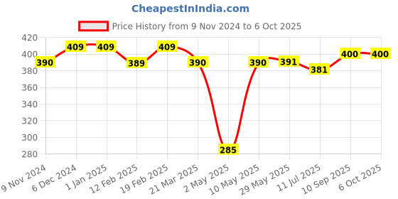 firstcry.com NEW COMERS Memory Foam Infant Baby Pillow for Preventing Head for Flat Head Syndrome -Parrot Green new comers Price History Graph from 9 Nov 2024 to 6 Oct 2025