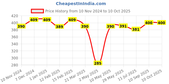 firstcry.com NEW COMERS Memory Foam Infant Baby Pillow for Preventing Head for Flat Head Syndrome -Sea Green new comers Price History Graph from 10 Nov 2024 to 9 Oct 2025