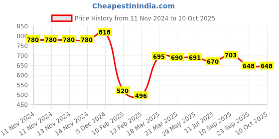 firstcry.com New Comers Milestone Blanket And Props For Baby'S Monthly Photoshoot - Multicolor new comers Price History Graph from 11 Nov 2024 to 9 Oct 2025