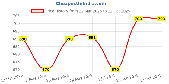 firstcry.com New Comers Milestone Blanket And Props For Baby'S Monthly Photoshoot - Multicolor new comers Price History Graph from 22 Mar 2025 to 12 Oct 2025