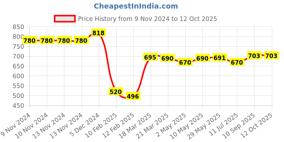 firstcry.com New Comers Milestone Blanket And Props For Baby'S Monthly Photoshoot - Multicolor new comers Price History Graph from 9 Nov 2024 to 12 Oct 2025