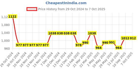 firstcry.com New Comers Milestone Multipurpose Blanket and Props Set - Brown White new comers Price History Graph from 29 Oct 2024 to 7 Oct 2025
