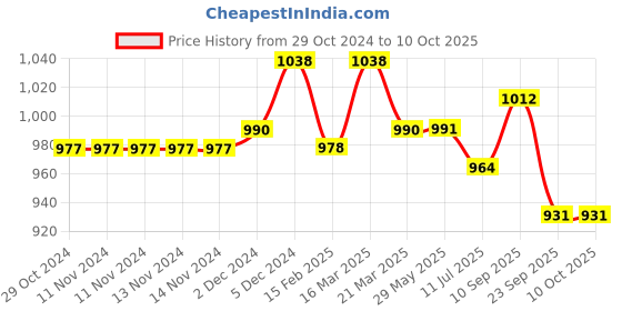 firstcry.com New Comers Milestone Multipurpose Blanket and Props Set - Green Off White new comers Price History Graph from 29 Oct 2024 to 9 Oct 2025