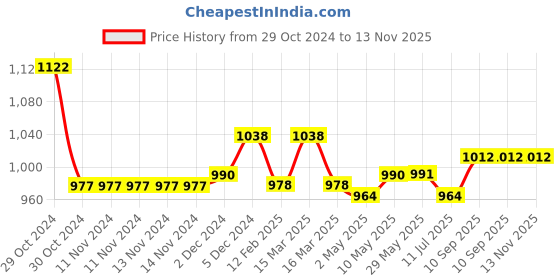 firstcry.com New Comers Milestone Multipurpose Blanket and Props Set - Grey Orange new comers Price History Graph from 29 Oct 2024 to 12 Nov 2025