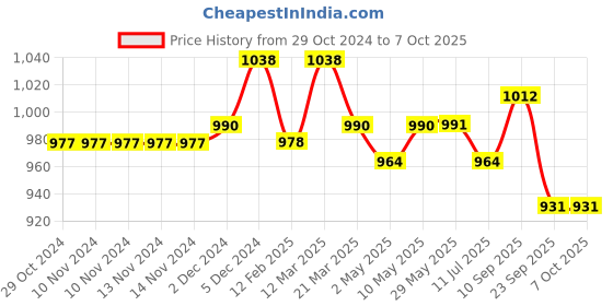 firstcry.com New Comers Milestone Multipurpose Blanket and Props Set - Pink Off White new comers Price History Graph from 29 Oct 2024 to 7 Oct 2025