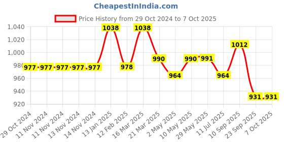 firstcry.com New Comers Milestone Multipurpose Blanket and Props Set - Pink Orange new comers Price History Graph from 29 Oct 2024 to 7 Oct 2025