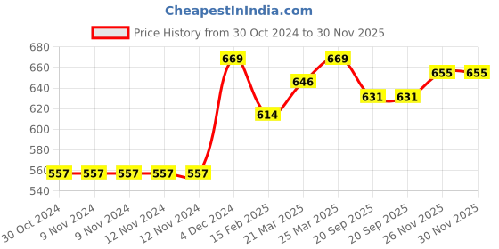 firstcry.com new comers NEW COMER 3 in 1 Baby Bed Sleeping Bag & Carry Nest Cotton Baby Bedding for New Born & Infant Portable Bassinet for Baby Carrying & co Sleeping Unisex Baby Sleeping Bed 803 - Green new comers Price History Graph from 30 Oct 2024 to 30 Nov 2025