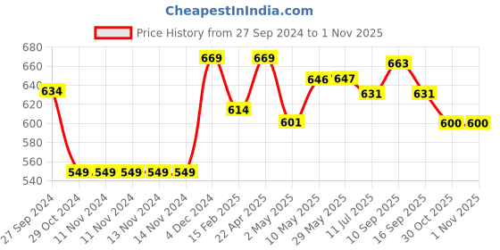 firstcry.com new comers NEW COMER 3 in 1 Baby Bed Sleeping Bag & Carry Nest Cotton Baby Bedding for New Born & Infant Portable Bassinet for Baby Carrying & co Sleeping Unisex Baby Sleeping Bed 805 - Green new comers Price History Graph from 27 Sep 2024 to 31 Oct 2025