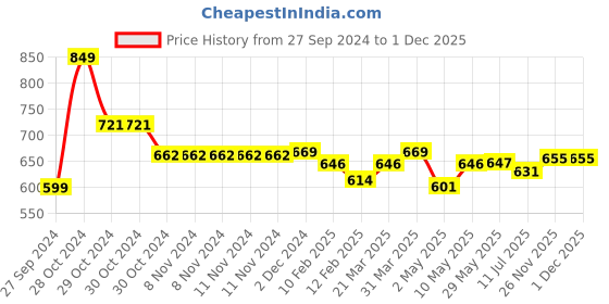 firstcry.com new comers NEW COMER 3 in 1 Baby Bed Sleeping Bag & Carry Nest Infant Portable Bassinet for Baby Carrying-brown new comers Price History Graph from 27 Sep 2024 to 30 Nov 2025