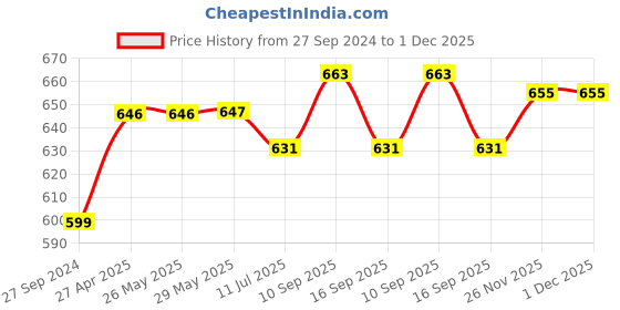 firstcry.com new comers NEW COMER 3 in 1 Baby Bed Sleeping Bag & Carry Nest Infant Portable Bassinet for Baby Carrying-pink new comers Price History Graph from 27 Sep 2024 to 30 Nov 2025