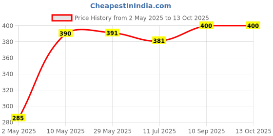 firstcry.com new comers New ComersBaby Mustard Seed Pillow with Super Soft Cotton Fabric -Blue new comers Price History Graph from 2 May 2025 to 13 Oct 2025