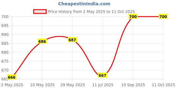 firstcry.com new comers NEW COMERSPure Muslin Double Layered Langot For New Born Baby Pack Of 10- Small new comers Price History Graph from 2 May 2025 to 11 Oct 2025