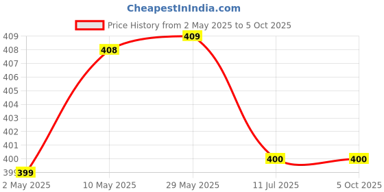 firstcry.com new comers NEW COMERSPure Muslin Double Layered Langot For New Born Baby Pack Of 5 -small new comers Price History Graph from 2 May 2025 to 5 Oct 2025