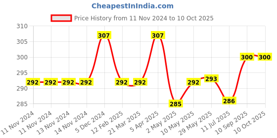 firstcry.com New Comers Super Soft Imported Fabric Animal & Cartoon Prints Infant Pillow - Cream new comers Price History Graph from 11 Nov 2024 to 10 Oct 2025