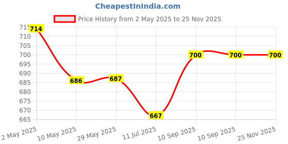 firstcry.com New Comers Ultra Soft Plush Baby Blanket Animal Print - Grey new comers Price History Graph from 2 May 2025 to 25 Nov 2025