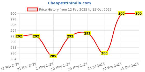 firstcry.com New Comers Ultra Soft Plush Baby Blanket for Newborn - Grey & Beige new comers Price History Graph from 12 Feb 2025 to 15 Oct 2025