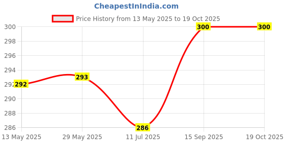 firstcry.com New Comers Ultra Soft Plush Baby Blanket for Newborn - Sea Green & Black new comers Price History Graph from 13 May 2025 to 17 Oct 2025