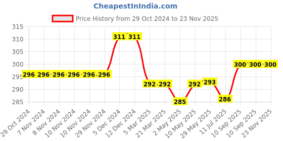 firstcry.com New Comers Ultra Soft Plush Baby Blanket for Newborn - Sky Blue & Grey new comers Price History Graph from 29 Oct 2024 to 23 Nov 2025