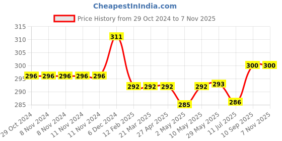 firstcry.com New Comers Ultra Soft Plush Baby Blanket for Newborn - Sky Blue & Pink new comers Price History Graph from 29 Oct 2024 to 6 Nov 2025