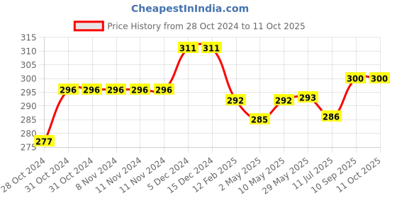firstcry.com New Comers Ultra Soft Plush Baby Blanket for Newborn - Yellow & Grey new comers Price History Graph from 28 Oct 2024 to 11 Oct 2025