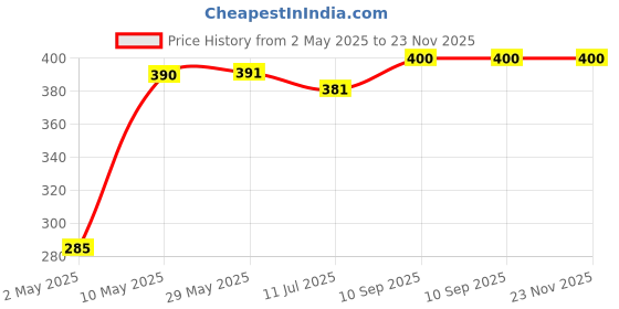 firstcry.com new comers New ComersBaby Mustard Seed Pillow with Super Soft Cotton Fabric -Blue new comers Price History Graph from 2 May 2025 to 23 Nov 2025
