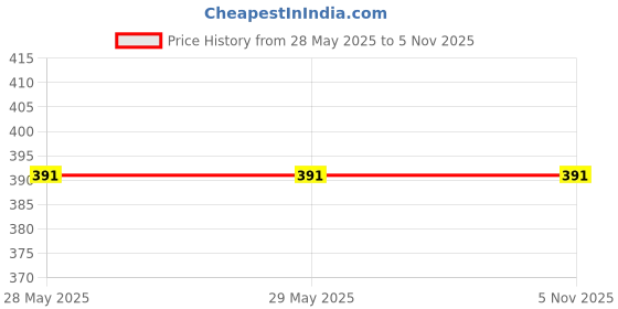 firstcry.com new comers New ComersBaby Mustard Seed Pillow with Super Soft Cotton Fabric -Orange new comers Price History Graph from 28 May 2025 to 5 Nov 2025