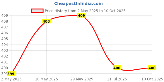firstcry.com new comers NEW COMERSPure Muslin Double Layered Langot For New Born Baby Pack Of 5-Medium new comers Price History Graph from 2 May 2025 to 9 Oct 2025
