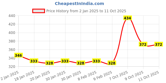 firstcry.com New Pinch 12 In 1 Mix space themeStationery Set Pack Of 12 - blue new pinch Price History Graph from 2 Jan 2025 to 11 Oct 2025