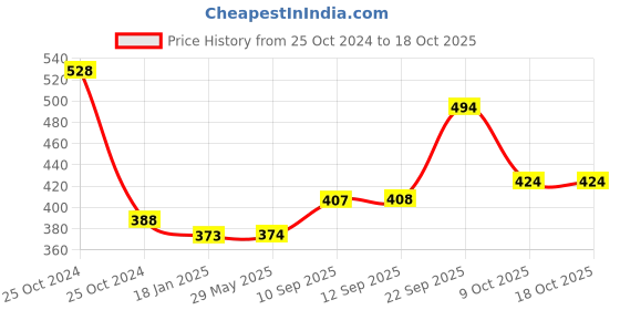firstcry.com New Pinch Air Dry DIY Ultra Light Modelling Bouncing Clay Pack of 3 - 36 Pieces-multicolor new pinch Price History Graph from 25 Oct 2024 to 18 Oct 2025