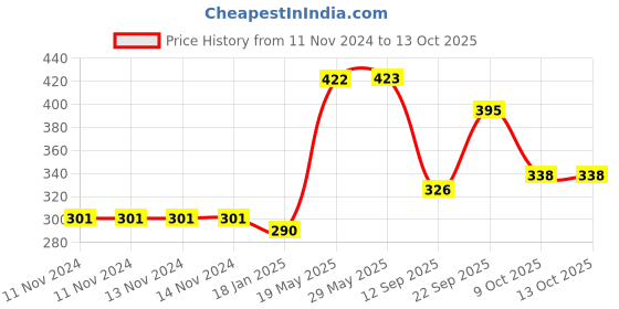 firstcry.com New Pinch Baby Dumb Bell Shaped Rattle Teether - Multicolor new pinch Price History Graph from 11 Nov 2024 to 13 Oct 2025