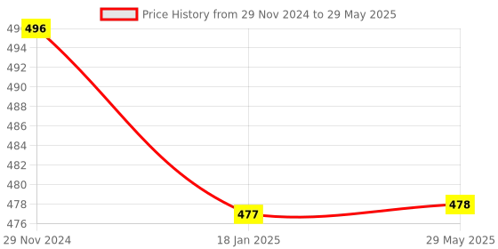 firstcry.com New Pinch Battery Operated 3D Projection Strike Toy Gun with Vibrant Light & Sound Effects for KidsColor may vary new pinch Price History Graph from 29 Nov 2024 to 29 May 2025