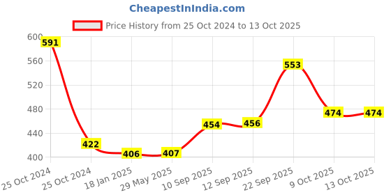 firstcry.com New Pinch Blaze Storm Foam Blaster Gun With Foam Bullets - Blue new pinch Price History Graph from 25 Oct 2024 to 13 Oct 2025