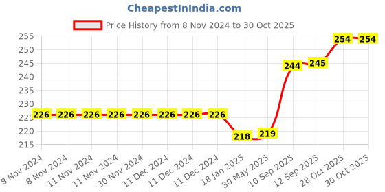 firstcry.com New Pinch Brain Teasers Metal Wire Puzzle Unlock Interlock Toys IQ Puzzle Brain Teaser (6 Pc) for Kids  (pack of 1) new pinch Price History Graph from 8 Nov 2024 to 30 Oct 2025