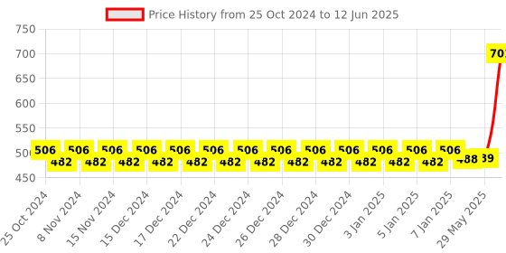 firstcry.com New Pinch Building Pipe Blocks Multicolor - 50 Pieces new pinch Price History Graph from 25 Oct 2024 to 12 Jun 2025