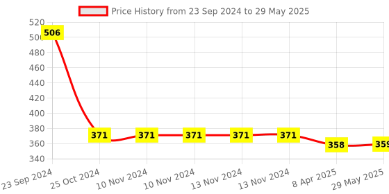 firstcry.com New Pinch Burger Round Shape Lunch Box - (Color May Vary) new pinch Price History Graph from 23 Sep 2024 to 29 May 2025