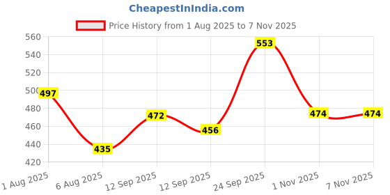 firstcry.com New Pinch Cartoon Crossbody Sling Bag for Boys (1 pcs) Portable Shoulder Bag with Adjustable Strap for Commuting Cartoon Travel Outdoor Activities Cycling Sling Bag (Red) new pinch Price History Graph from 1 Aug 2025 to 7 Nov 2025