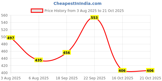 firstcry.com New Pinch Cartoon Crossbody Sling Bag Portable Shoulder Bag with Adjustable Strap for Commuting Cartoon Travel Outdoor Activities Cycling Sling Bag - Blue new pinch Price History Graph from 3 Aug 2025 to 20 Oct 2025