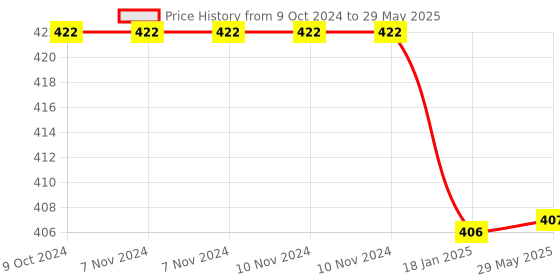 firstcry.com New Pinch Combo of Push Pull Back Action Robot Car and Plane Toy Racing Car & Plane Push Back Bump & Go Toy Set - Red new pinch Price History Graph from 9 Oct 2024 to 29 May 2025