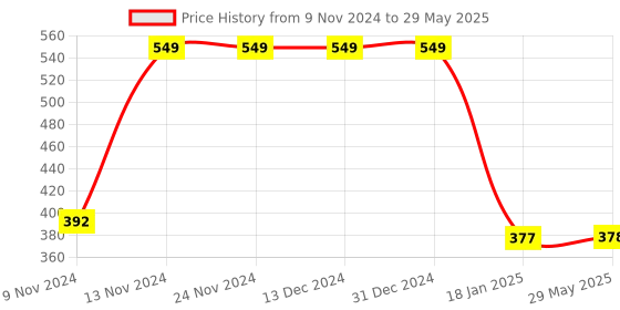 firstcry.com New Pinch Combo Set of 2x2 3x3 High-Speed Stickerless Magic Cube Puzzle - Multicolor new pinch Price History Graph from 9 Nov 2024 to 29 May 2025