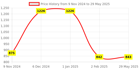 firstcry.com New Pinch Combo Set of 3X3, 4X4, 5X5 High Speed Stickerless Magic Cube Puzzle - Multicolor new pinch Price History Graph from 9 Nov 2024 to 29 May 2025