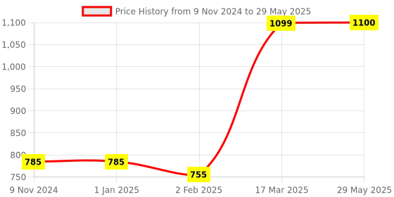 firstcry.com New Pinch Combo Set of 3X3, 4X4, Pyraminx High Speed Stickerless Magic Cube Puzzle - (Random color) new pinch Price History Graph from 9 Nov 2024 to 29 May 2025