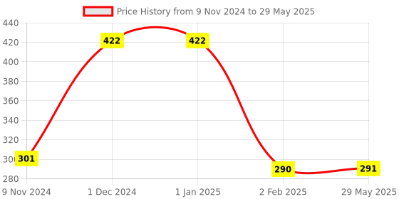 firstcry.com New Pinch Combo Set of 3X3 & Pyraminx High-Speed Stickerless Magic Cube Puzzle - Multicolor new pinch Price History Graph from 9 Nov 2024 to 29 May 2025