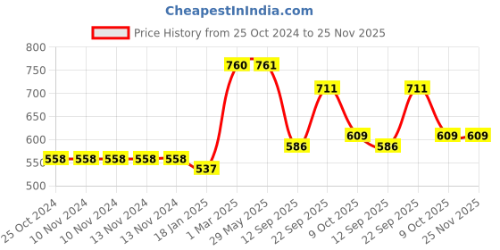 firstcry.com New Pinch Crawling Baby Toy with Lights & Music - Multicolor new pinch Price History Graph from 25 Oct 2024 to 24 Nov 2025